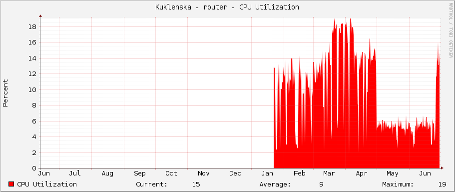 Kuklenska - router - CPU Utilization