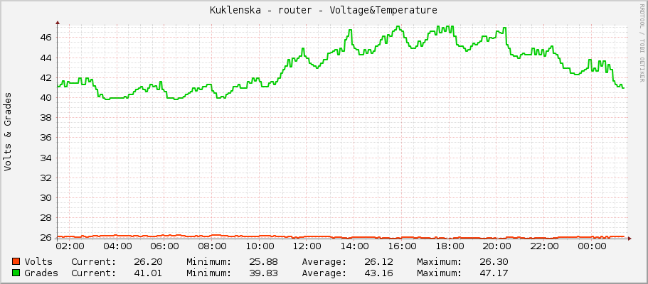 Kuklenska - router - Voltage&Temperature
