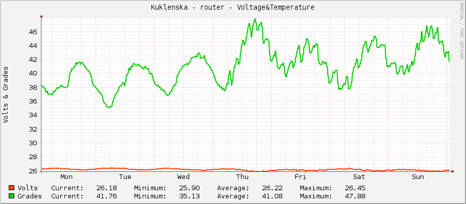 Kuklenska - router - Voltage&Temperature