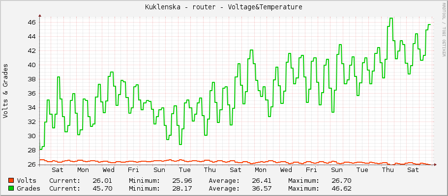 Kuklenska - router - Voltage&Temperature