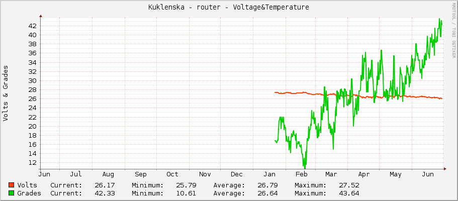 Kuklenska - router - Voltage&Temperature