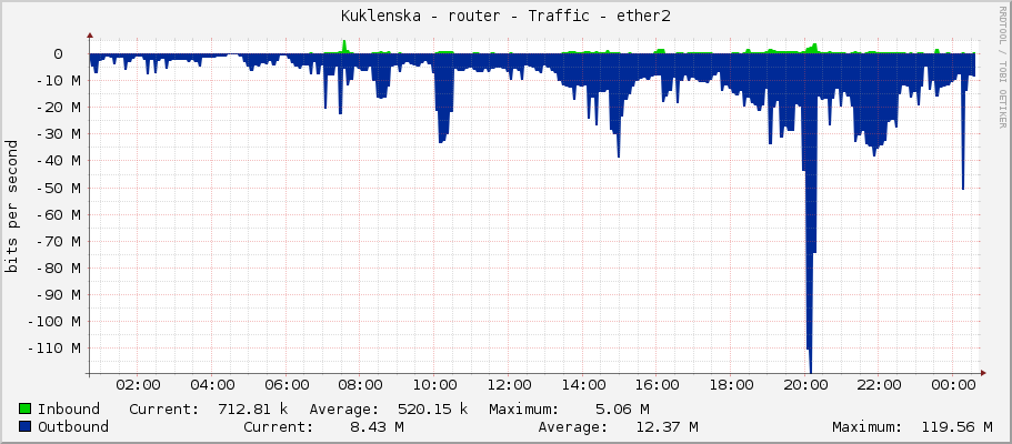 Kuklenska - router - Traffic - ether2