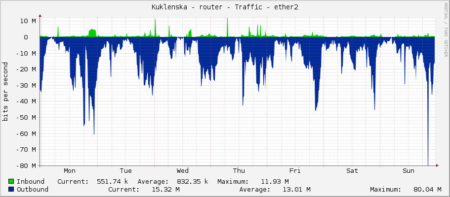 Kuklenska - router - Traffic - ether2