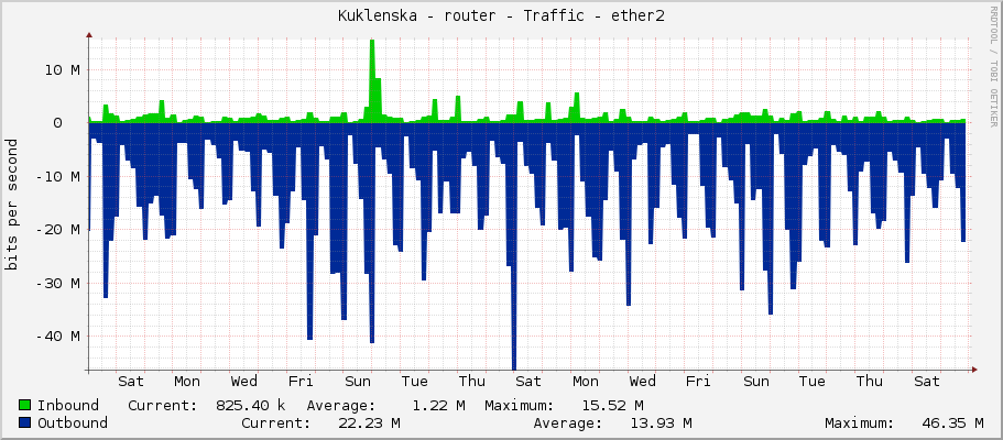 Kuklenska - router - Traffic - ether2