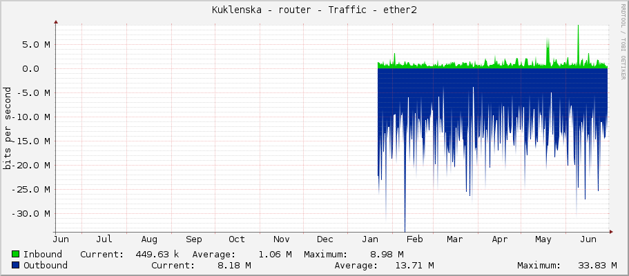 Kuklenska - router - Traffic - ether2