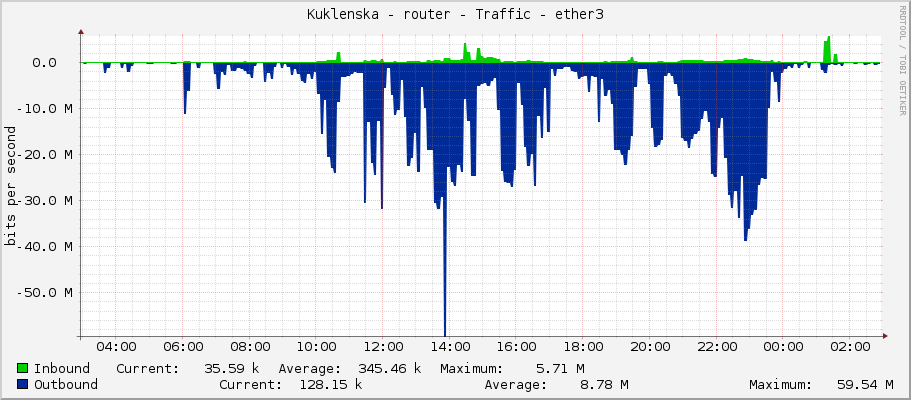 Kuklenska - router - Traffic - ether3