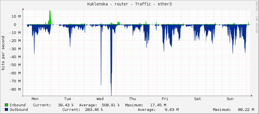 Kuklenska - router - Traffic - ether3