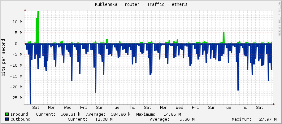 Kuklenska - router - Traffic - ether3