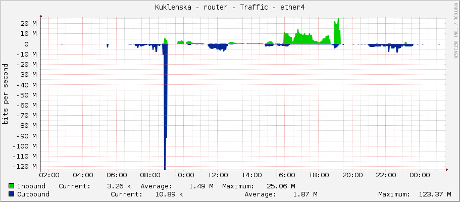 Kuklenska - router - Traffic - ether4