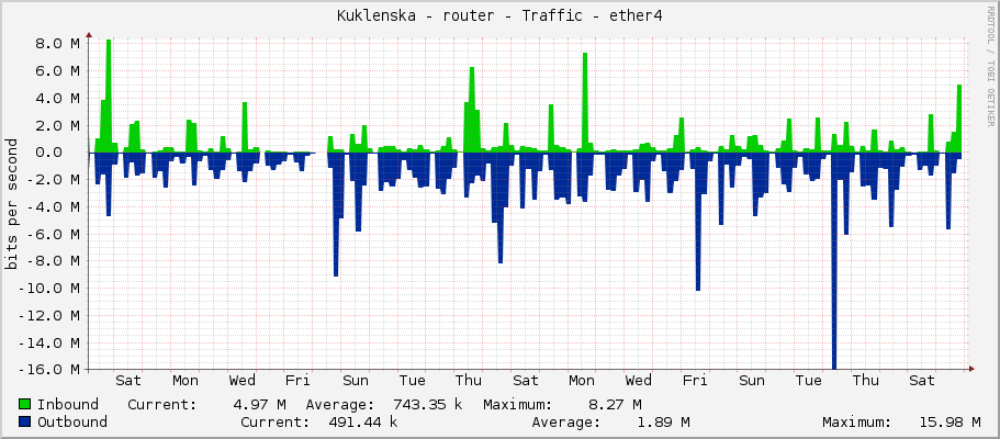Kuklenska - router - Traffic - ether4