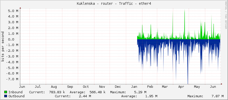 Kuklenska - router - Traffic - ether4