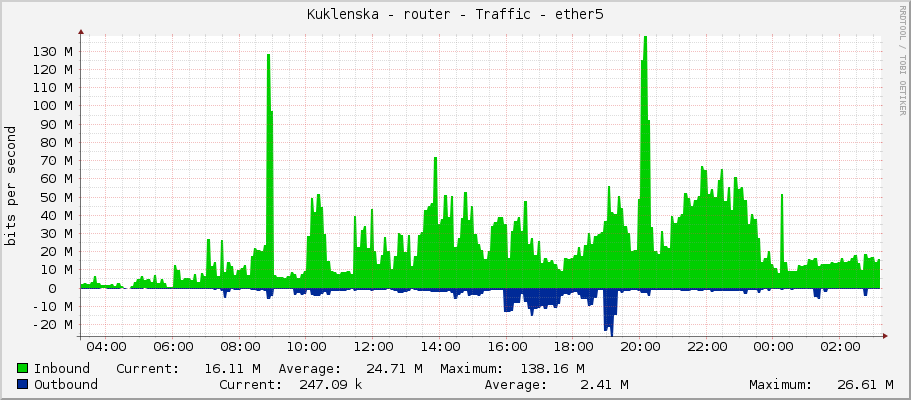 Kuklenska - router - Traffic - ether5