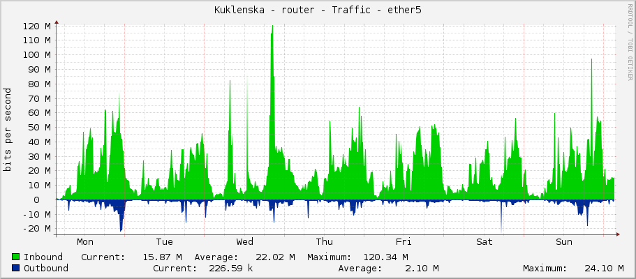 Kuklenska - router - Traffic - ether5