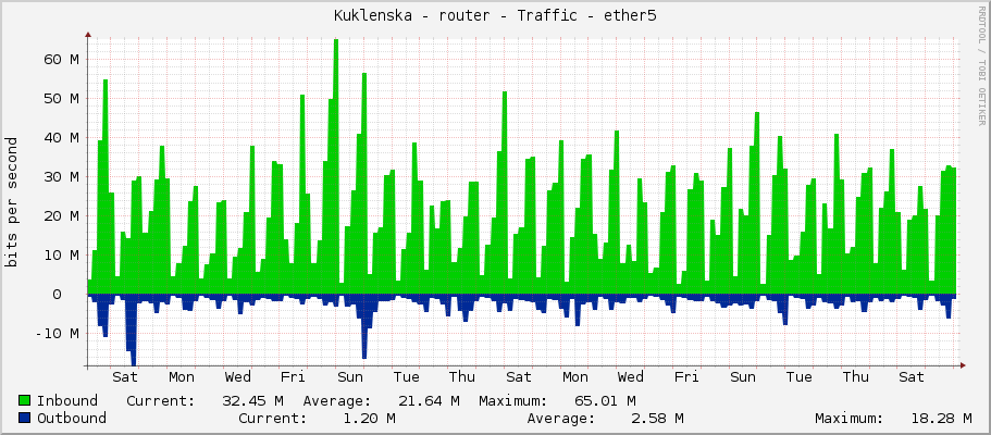 Kuklenska - router - Traffic - ether5