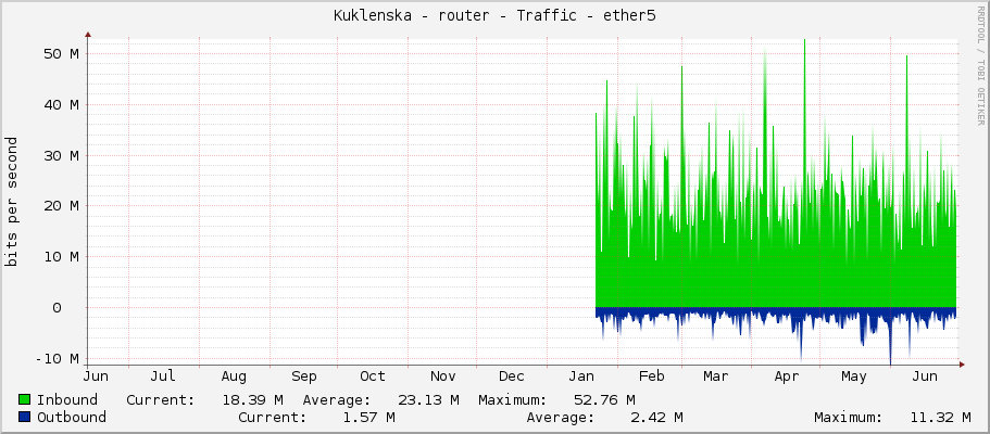 Kuklenska - router - Traffic - ether5