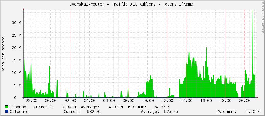 Dvorska1-router - Traffic ALC Kukleny - |query_ifName|