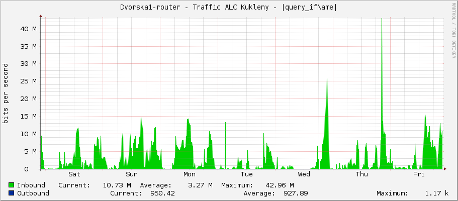 Dvorska1-router - Traffic ALC Kukleny - |query_ifName|