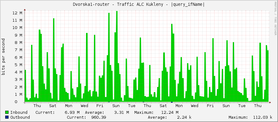 Dvorska1-router - Traffic ALC Kukleny - |query_ifName|