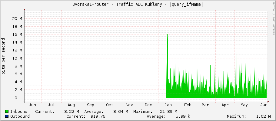 Dvorska1-router - Traffic ALC Kukleny - |query_ifName|