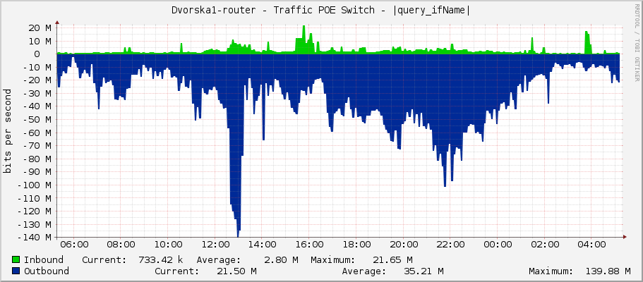 Dvorska1-router - Traffic POE Switch - |query_ifName|