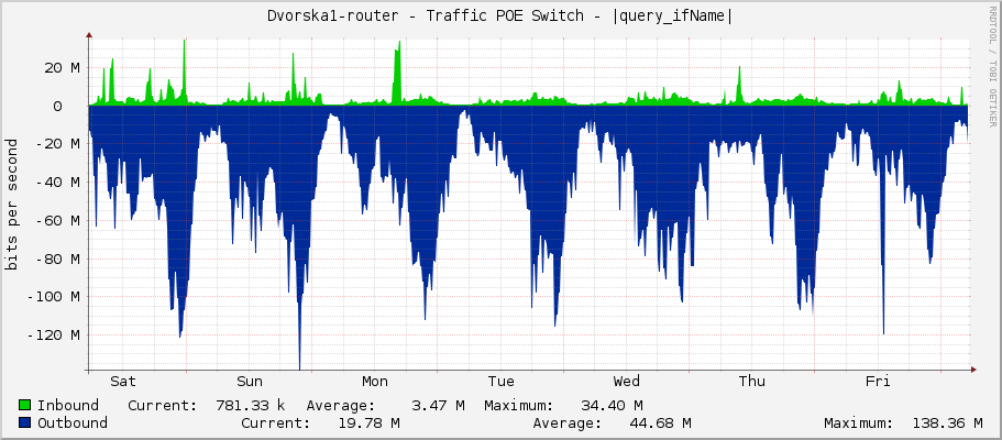 Dvorska1-router - Traffic POE Switch - |query_ifName|