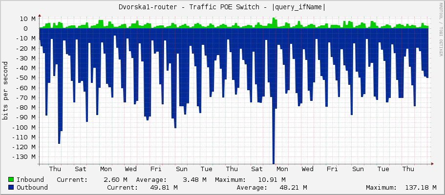 Dvorska1-router - Traffic POE Switch - |query_ifName|