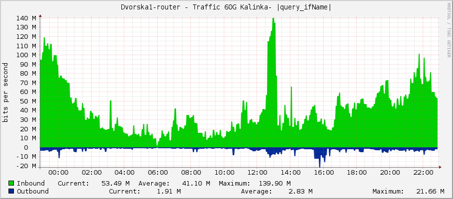Dvorska1-router - Traffic 60G Kalinka- |query_ifName|
