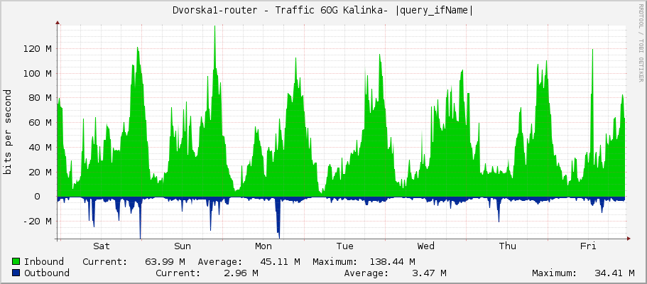 Dvorska1-router - Traffic 60G Kalinka- |query_ifName|