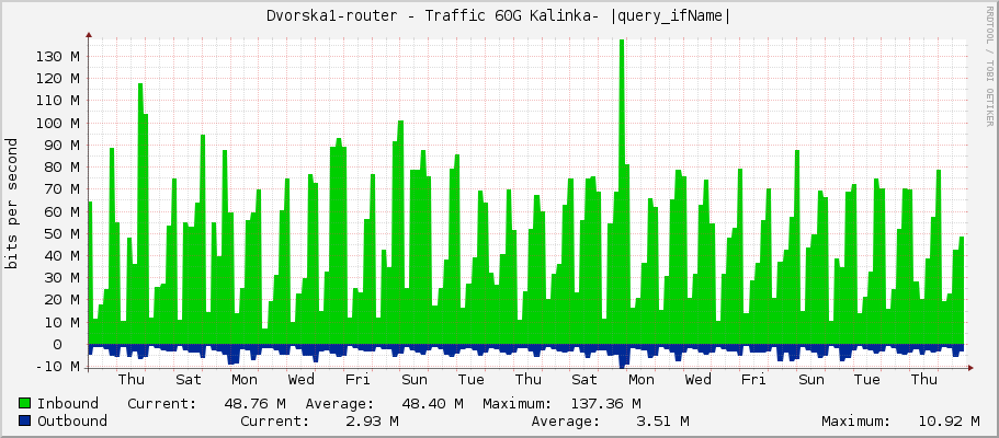 Dvorska1-router - Traffic 60G Kalinka- |query_ifName|