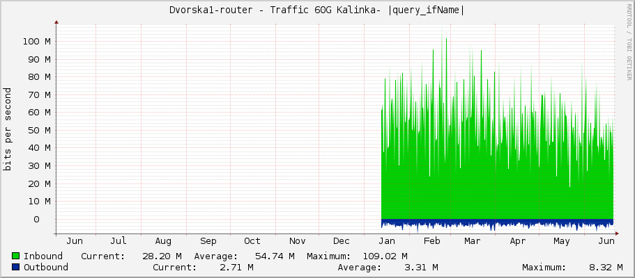 Dvorska1-router - Traffic 60G Kalinka- |query_ifName|