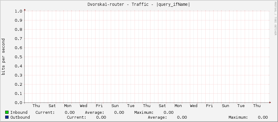 Dvorska1-router - Traffic - |query_ifName|