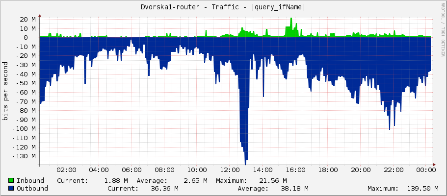 Dvorska1-router - Traffic - |query_ifName|