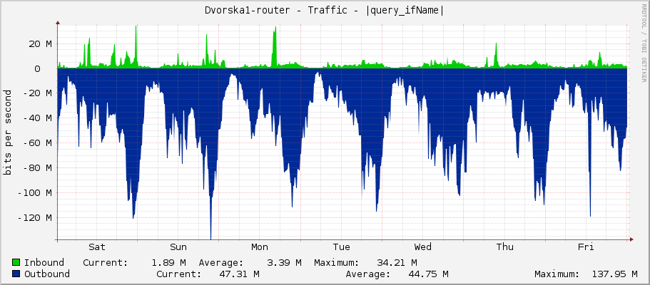 Dvorska1-router - Traffic - |query_ifName|