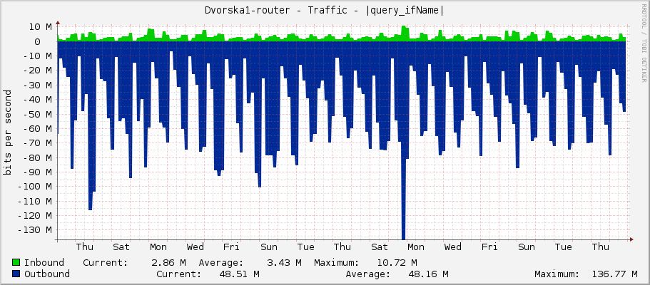 Dvorska1-router - Traffic - |query_ifName|