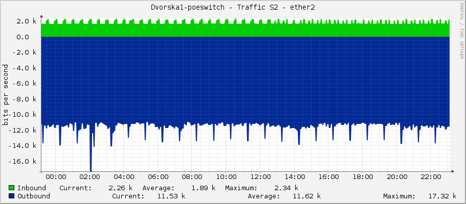 Dvorska1-poeswitch - Traffic S2 - ether2