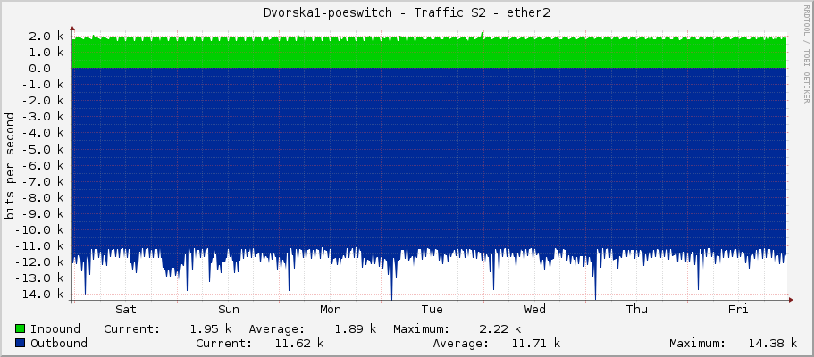 Dvorska1-poeswitch - Traffic S2 - ether2