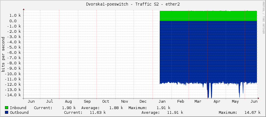 Dvorska1-poeswitch - Traffic S2 - ether2