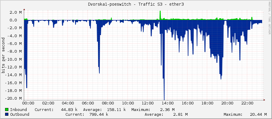 Dvorska1-poeswitch - Traffic S3 - ether3