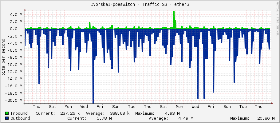 Dvorska1-poeswitch - Traffic S3 - ether3