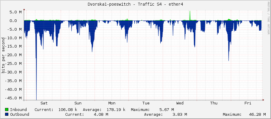 Dvorska1-poeswitch - Traffic S4 - ether4