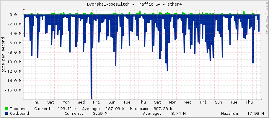 Dvorska1-poeswitch - Traffic S4 - ether4