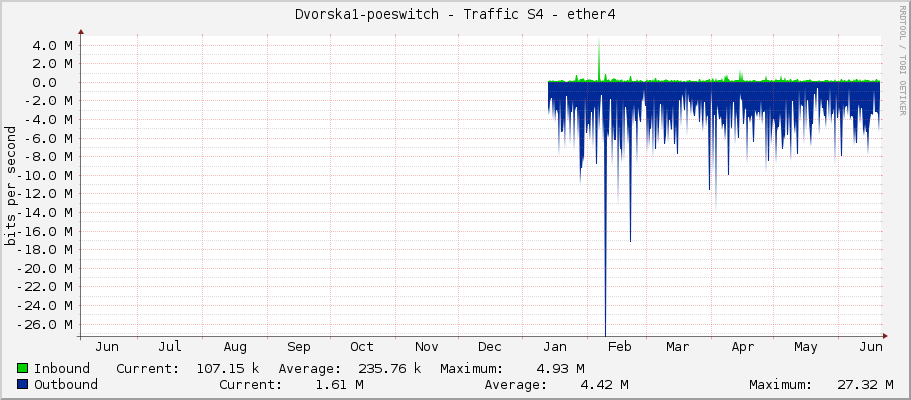 Dvorska1-poeswitch - Traffic S4 - ether4