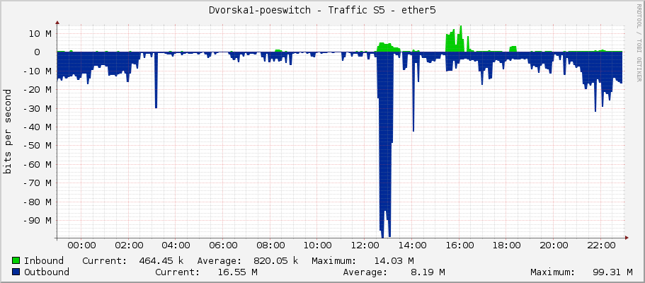 Dvorska1-poeswitch - Traffic S5 - ether5