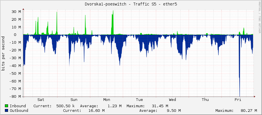 Dvorska1-poeswitch - Traffic S5 - ether5