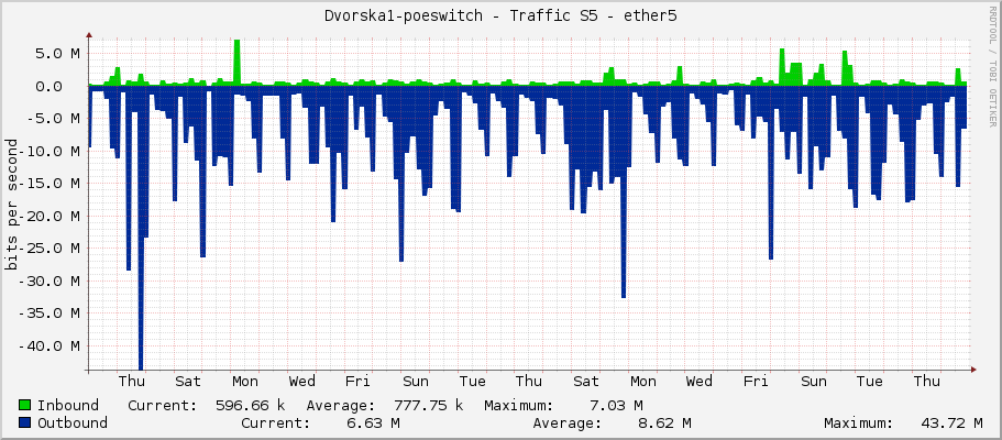 Dvorska1-poeswitch - Traffic S5 - ether5