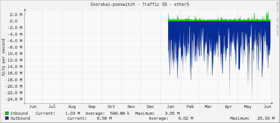 Dvorska1-poeswitch - Traffic S5 - ether5