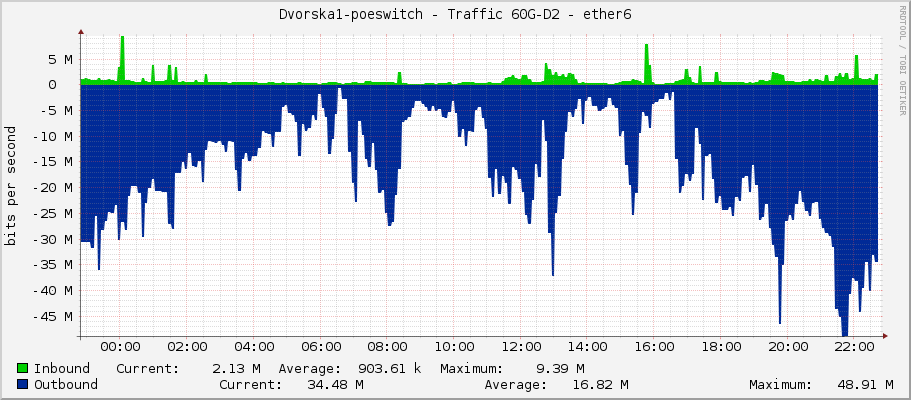 Dvorska1-poeswitch - Traffic 60G-D2 - ether6