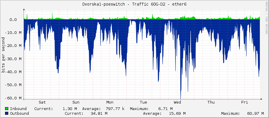 Dvorska1-poeswitch - Traffic 60G-D2 - ether6