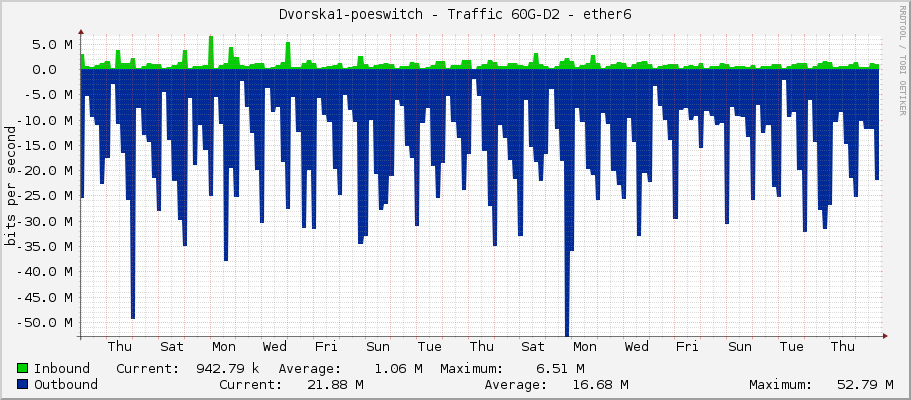 Dvorska1-poeswitch - Traffic 60G-D2 - ether6
