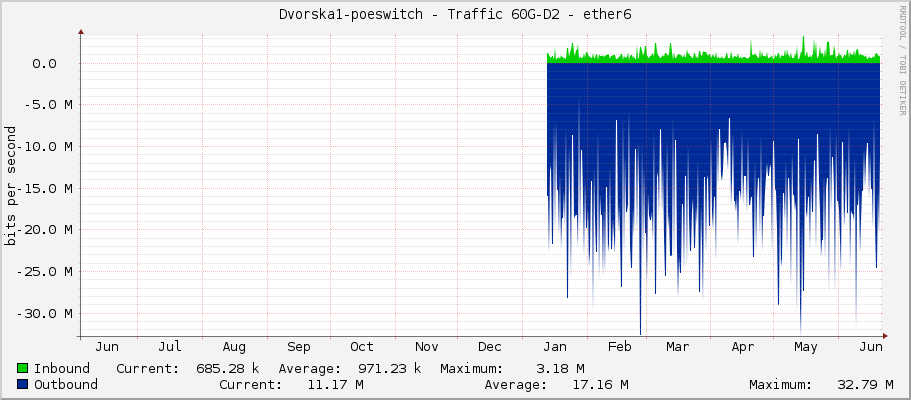 Dvorska1-poeswitch - Traffic 60G-D2 - ether6
